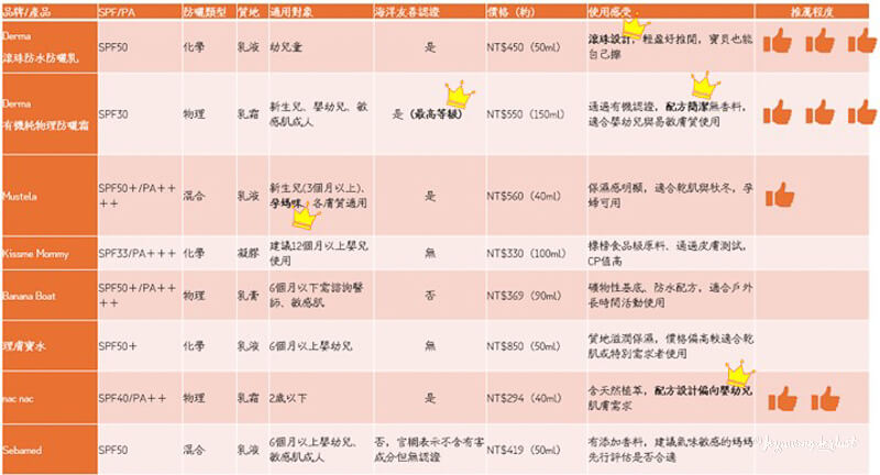 8款防曬產品比較總表